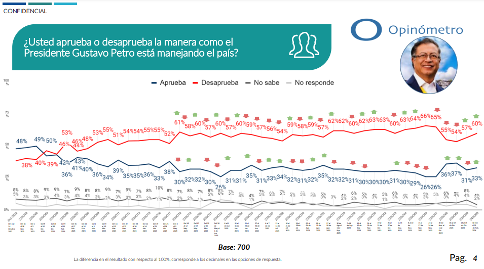 Desaprobación De Gustavo Petro Vuelve A Incrementar, Según Nueva ...